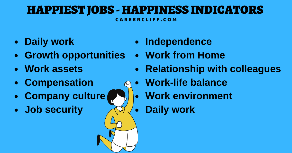 20 Happiest Jobs with 11 Happiness Career Indicators CareerCliff